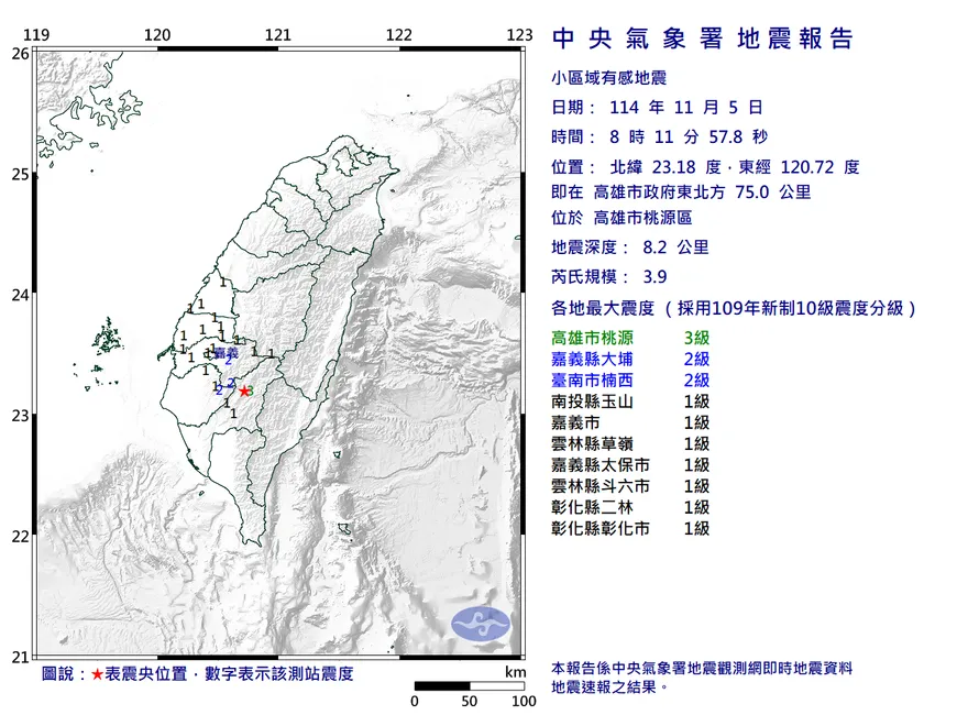 高雄桃源08:11發生規模3.9地震　最大震度3級