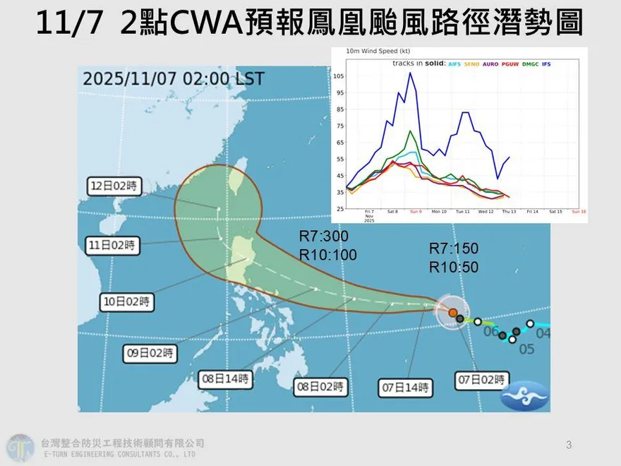 鳳凰颱風恐增強北轉！賈新興示警：週末天氣變化至關重要