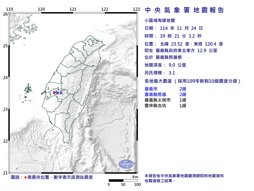 深度僅9公里！嘉義民雄鄉19:21規模3.1極淺層地震