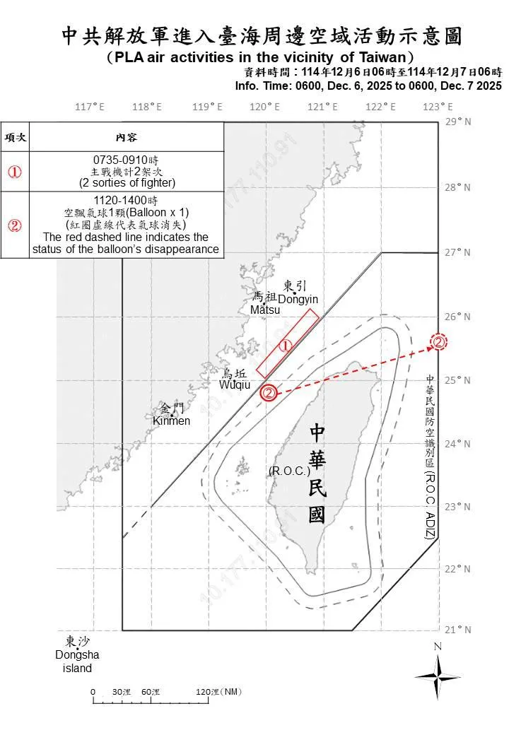 偵獲共軍空飄氣球飛越台灣上空　國防部預告中共9日將發射火箭