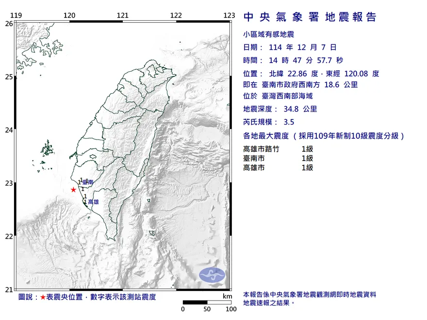 地牛翻身！台南西南海域14:47發生規模3.5淺層地震