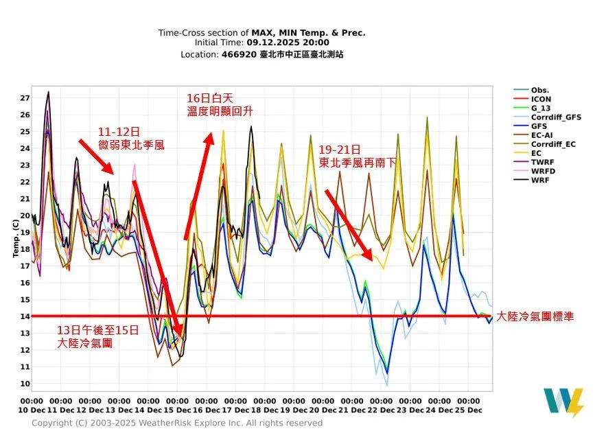 入冬首波冷氣團報到！12/13氣溫驟降　北台低溫探12度