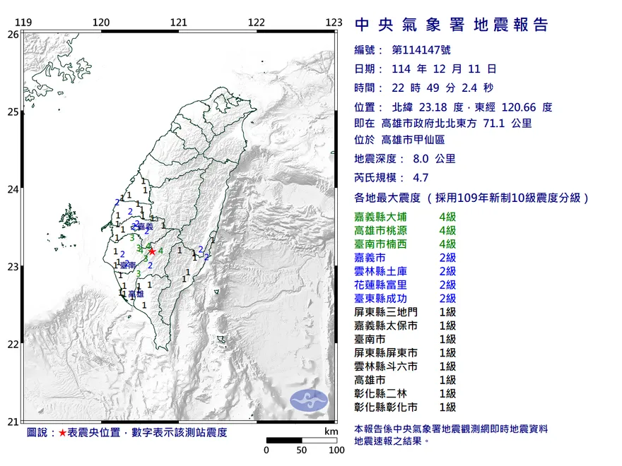 高雄、台南一夜連四震！規模4.7　居民嚇壞：晃得好明顯