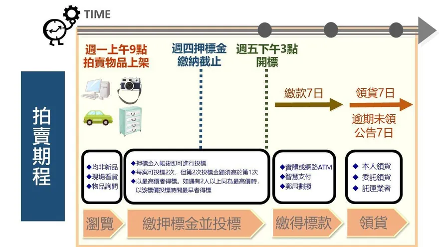 北市除役警用汽車、機車拍賣！　最低3500元今截止投標