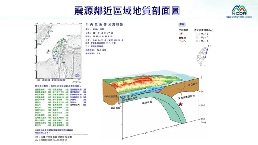 東部海域7.0強震！氣象署提醒：一週內防規模5.5以上餘震