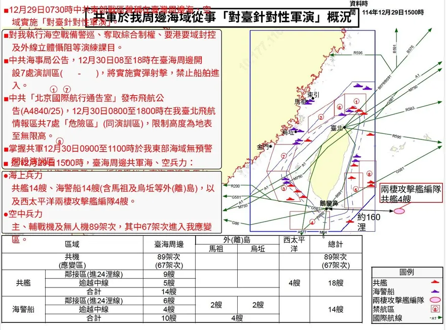 解放軍頻越中線、圍台演習　羅智強：賴清德棄守台海縱深