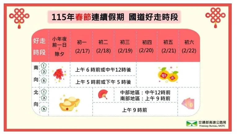 春節9天連假國道好走時段　初一到初五避塞指南一次看