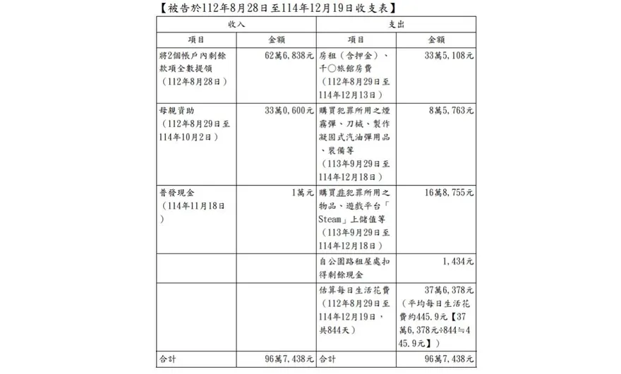 張文孤狼犯案金流全曝光　曾跟同學說「要幹一票大的」