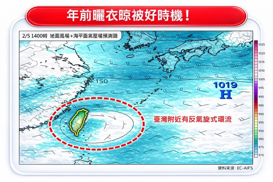 把握年前曬衣晾被好時機！氣象專家：2/6起恐迎寒流