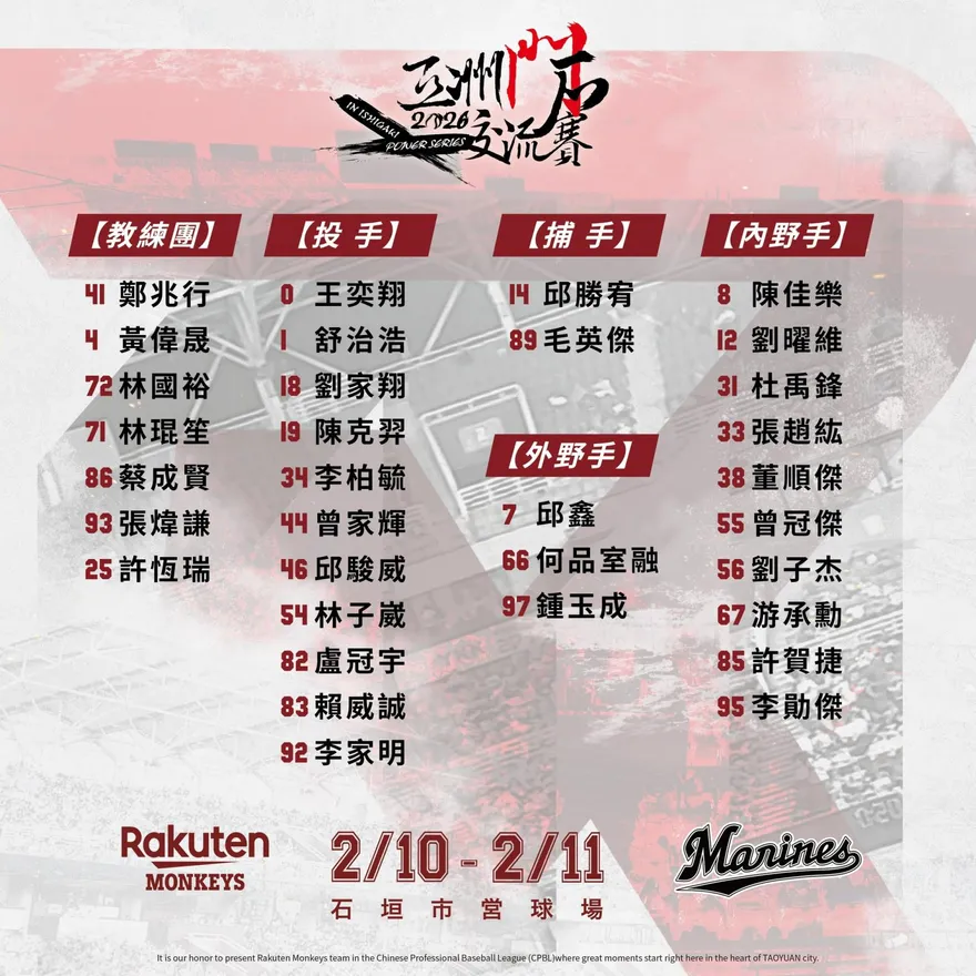 中職/桃猿赴日戰羅德！鄭兆行領軍　25人完整名單曝