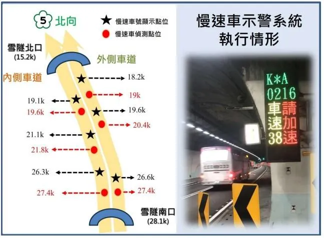 開車族注意！雪隧「龜速車」年示警23萬次　最重罰6千