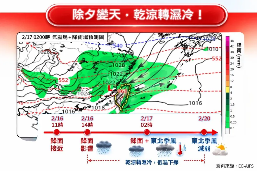 除夕變天！氣象專家：中午鋒面接近「乾涼轉濕冷」