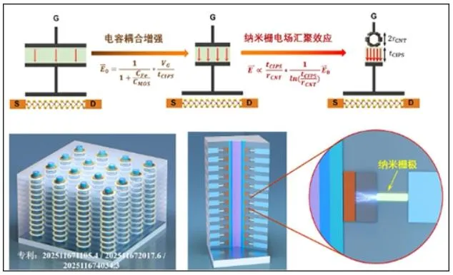 僅1奈米！北大團隊晶片領域重要突破　全球最小功耗最低晶體管問世