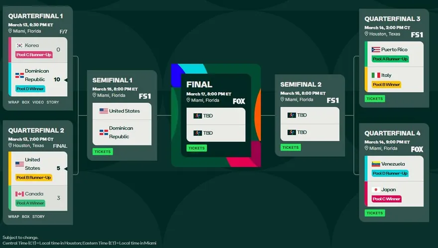 WBC/美日決賽才碰頭！韓媒批「固定籤位」賽制偏袒　別國淪配角