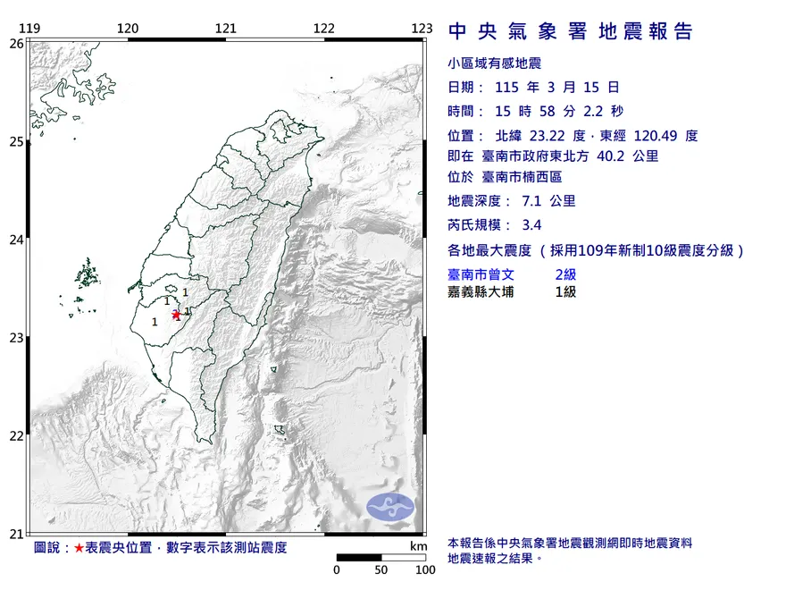 31分鐘連兩震！台南楠西再爆規模3.4地震　最大震度2級