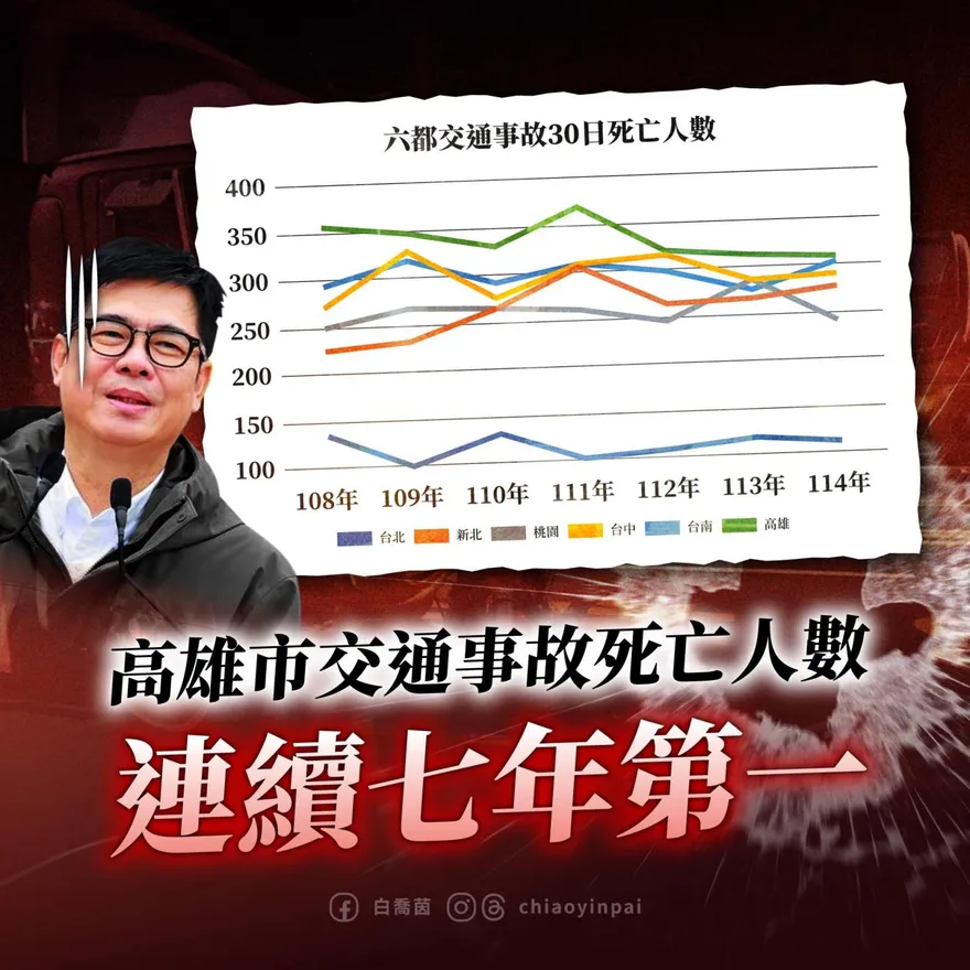 死亡車禍七年連冠！高雄交通局稱有改善　單日再添2殞命