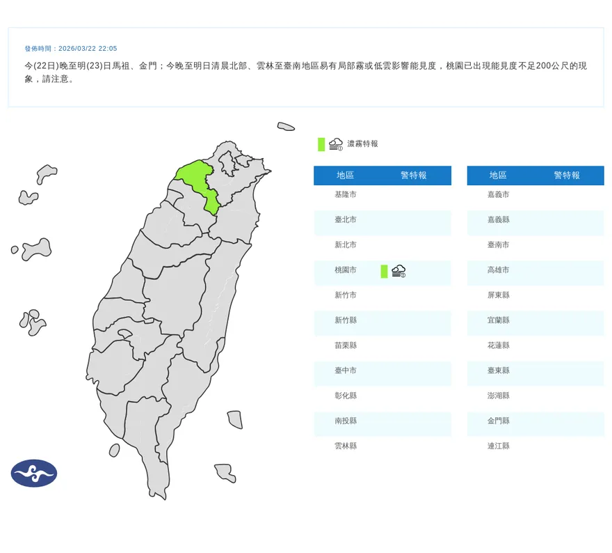上班注意！桃園市能見度不足200米　氣象署發濃霧特報