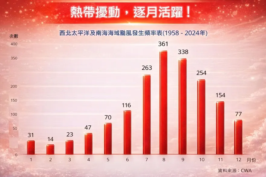 關島附近「熱帶擾動」蠢蠢欲動　專家：影響台灣機率小