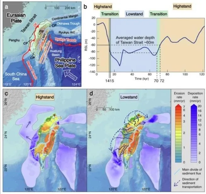 地表侵蝕沉積造成地殼翹翹板！台灣斷層活動恐被低估逾9成