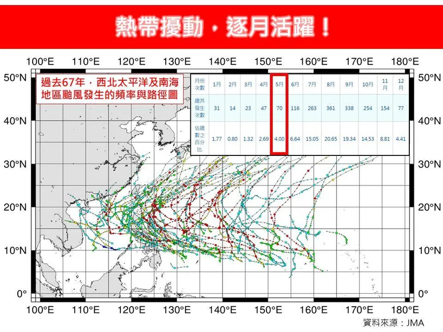 5月恐有颱風　林老師曝預測：直接影響台灣機率非常小