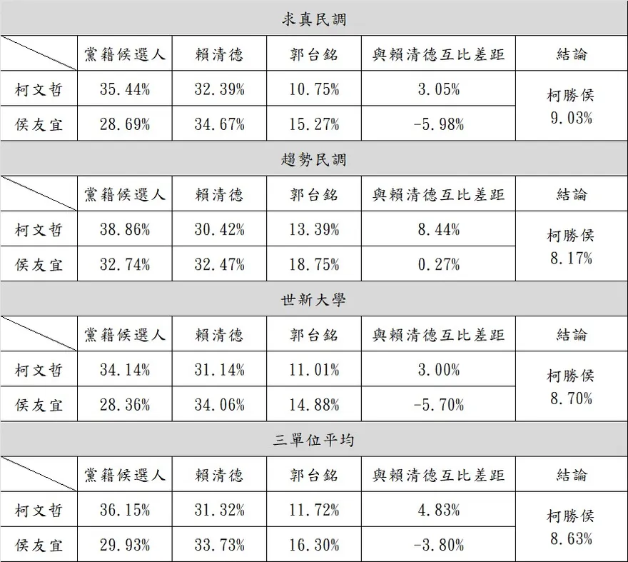 快訊/柯文哲今公布3份民調　「皆勝侯友宜、賴清德」