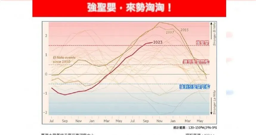 「強聖嬰」來勢洶洶！全球高溫破紀錄　局部地區恐出現極端氣候
