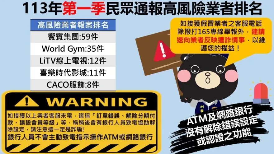 刑事局公布今年第一季高風險業者　提醒慎防「解除分期」詐騙