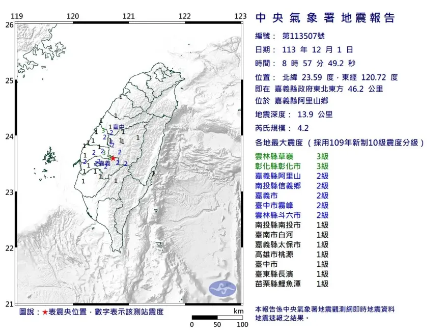 嘉義又震了！阿里山08:57「規模4.2極淺層地震」...10縣市有感