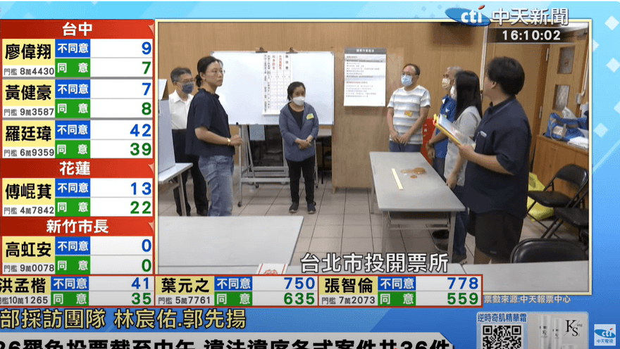 罷免日好天氣！台北投票率「飆破5成」助攻  5藍委「不同意大於同意」