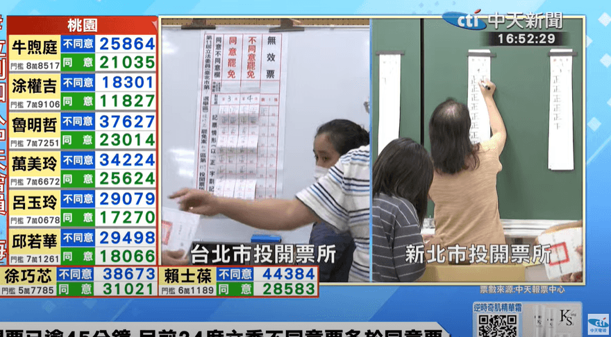 大罷免大失敗找戰犯？王浩宇嘆：立委最消極「就那個王鴻薇好朋友」