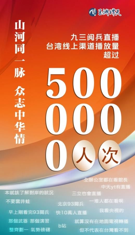 央視「玉淵譚天」：九三閱兵台灣線上播放超500萬