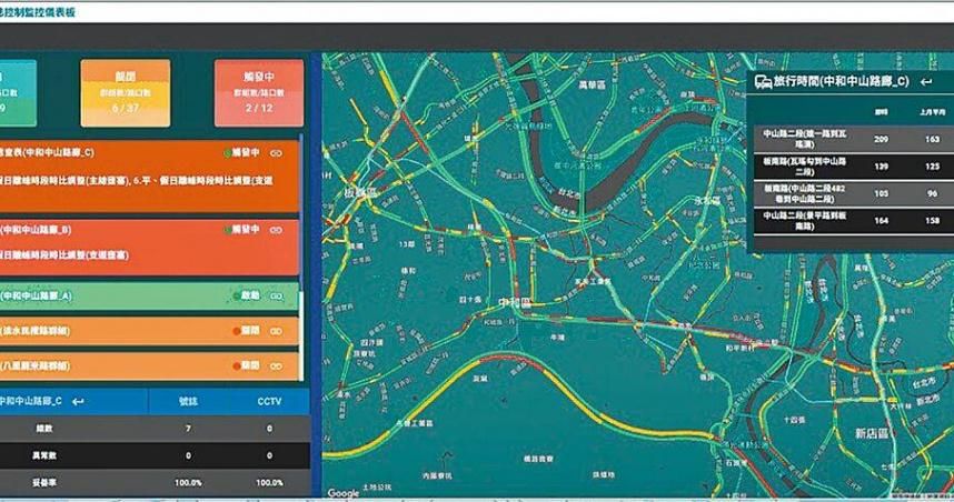 塞車救星！新北導入AI智慧號誌　9路段延滯降15%