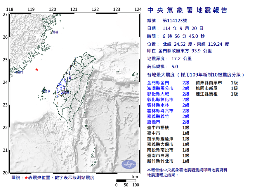 一早就搖！金門6:56發生規模5地震　最大震度2級