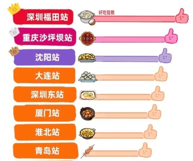 陸十一假期「吃貨高鐵站」排行出爐！深圳福田站粵式美食奪冠