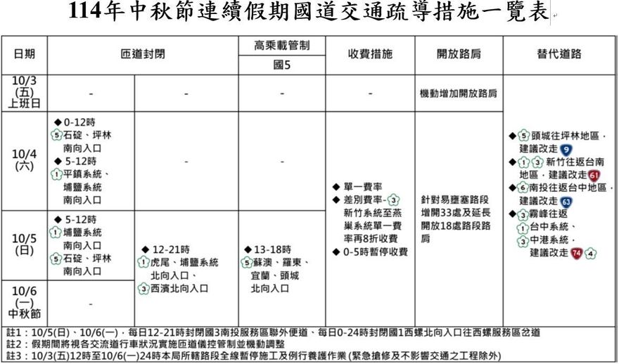 中秋連假恐現返鄉車潮　警政署公布易壅塞路段交管措施