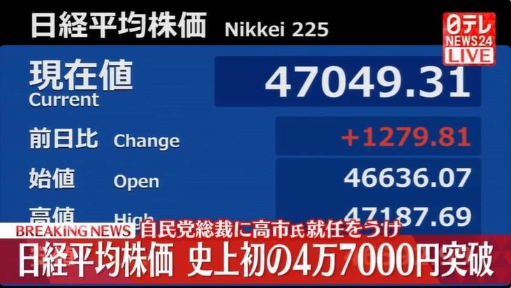 日經盤中大漲破4萬7千點創歷史新高　投資人對高市早苗抱期待