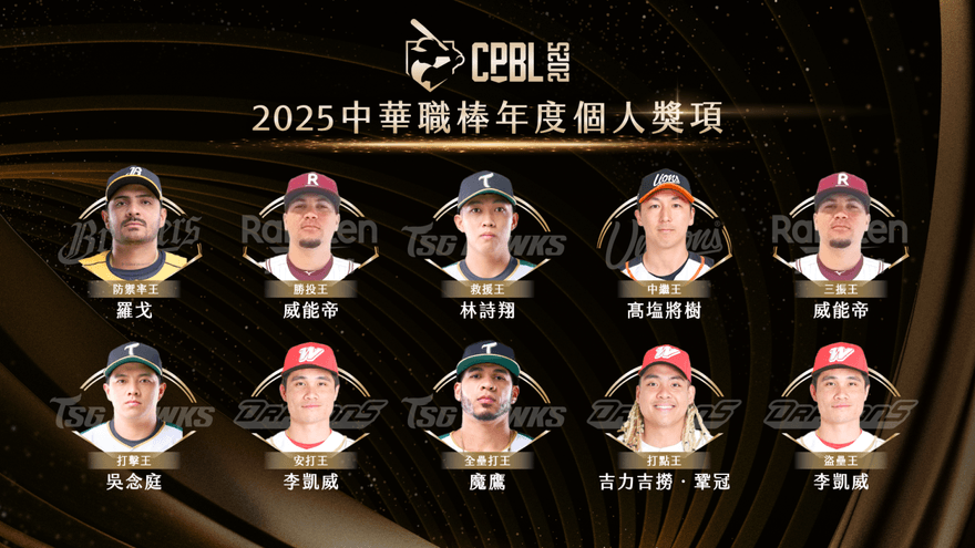 中職/個人獎項出爐　台鋼雄鷹三人上榜