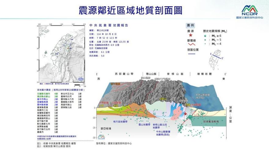 氣象署：花蓮上午2地震為獨立事件　未來3天防規模4以上餘震