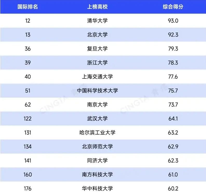 泰晤士世界大學排名　陸清華大學連續三年穩居亞洲榜首
