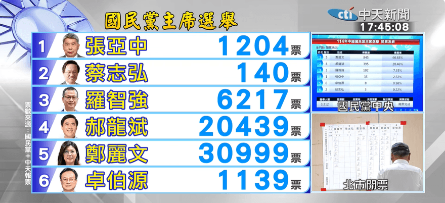 開票90min「鄭麗文3萬票、羅智強6千票」　他：棄羅保鄭發酵
